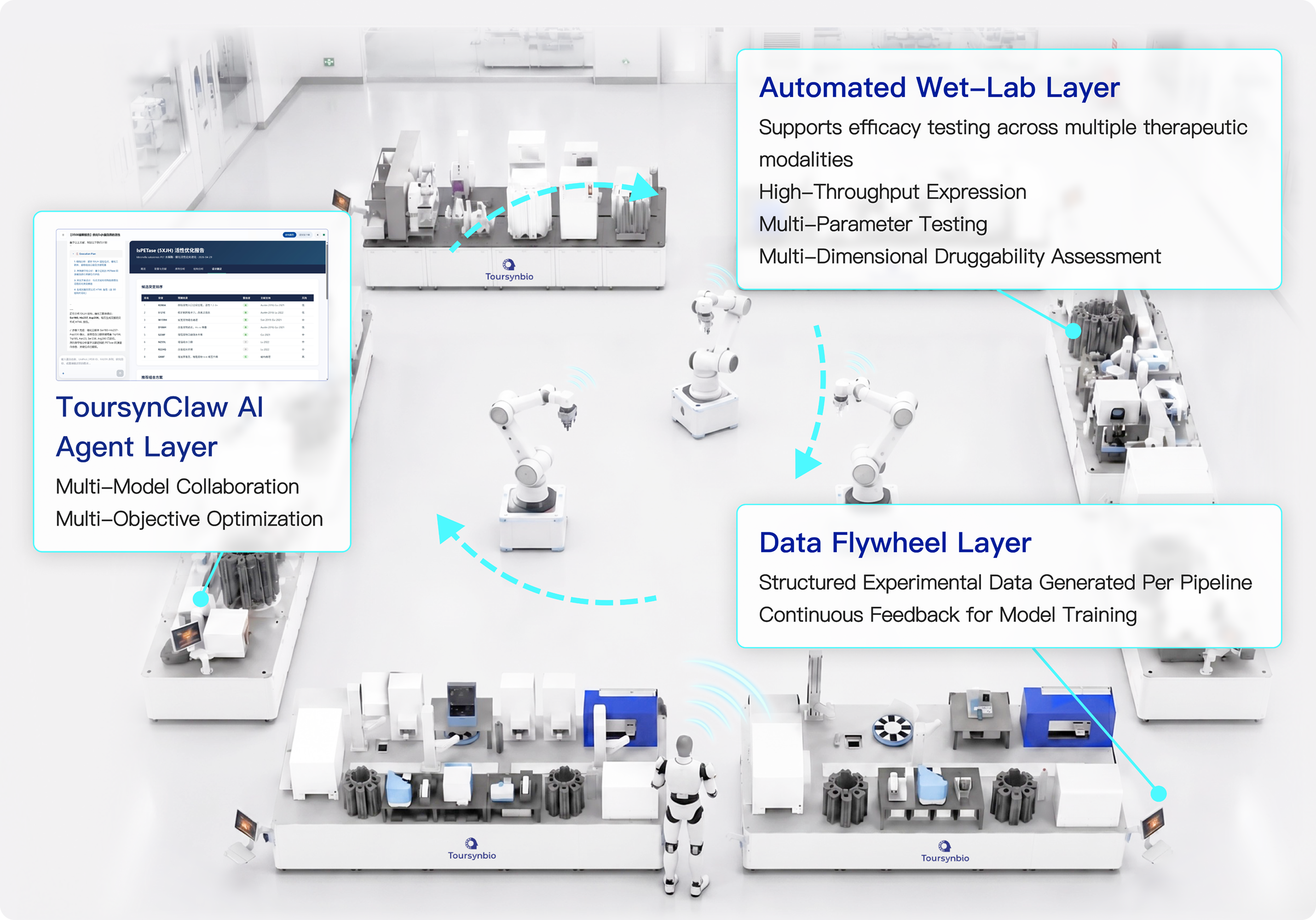 Automated wet-lab and data flywheel layers