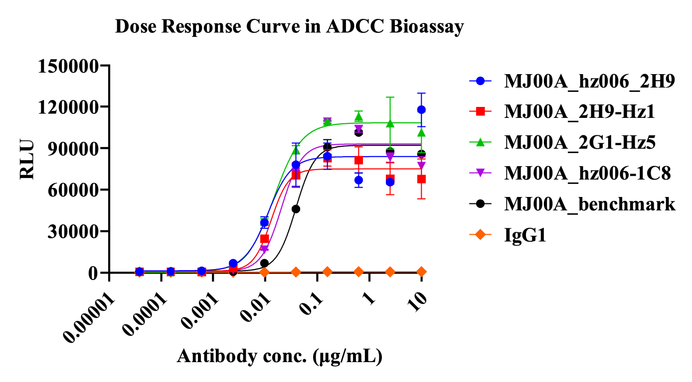 Dose response curve in ADCC bioassay