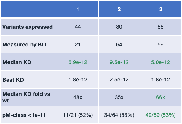 Key affinity numbers per design round