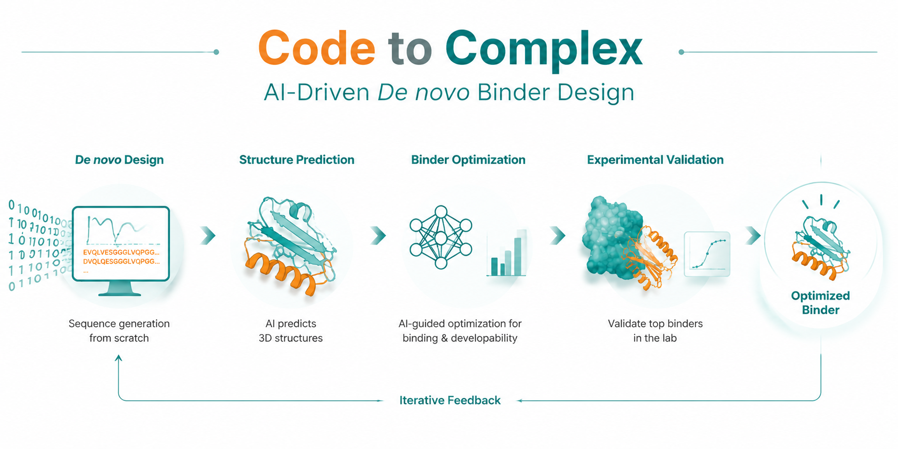 De Novo Design