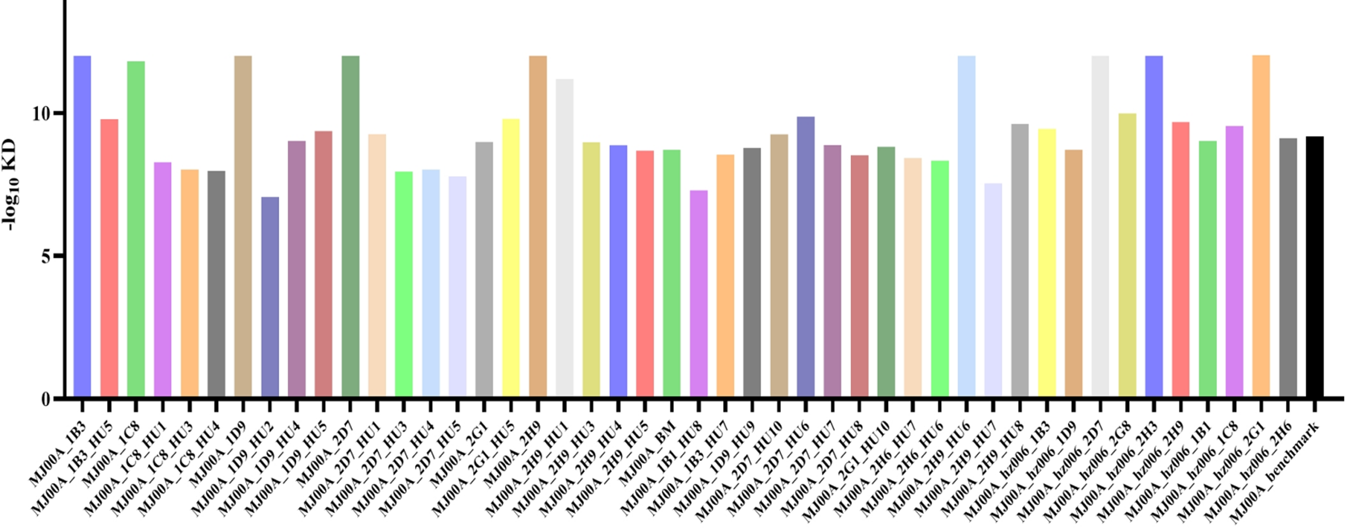 Bar chart showing affinity improvement across three rounds